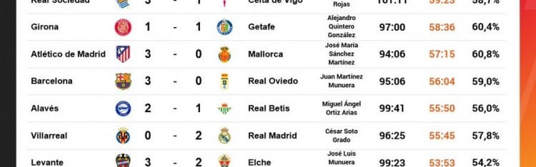 完美电竞赛事平台-西甲第21轮没有任何一场比赛净时间达到60分钟，场均仅为54分44秒